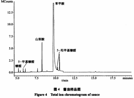 氣相色譜-串聯(lián)質(zhì)譜法快速測定6類(lèi)食品中3種糠醛和5種防腐劑（三）