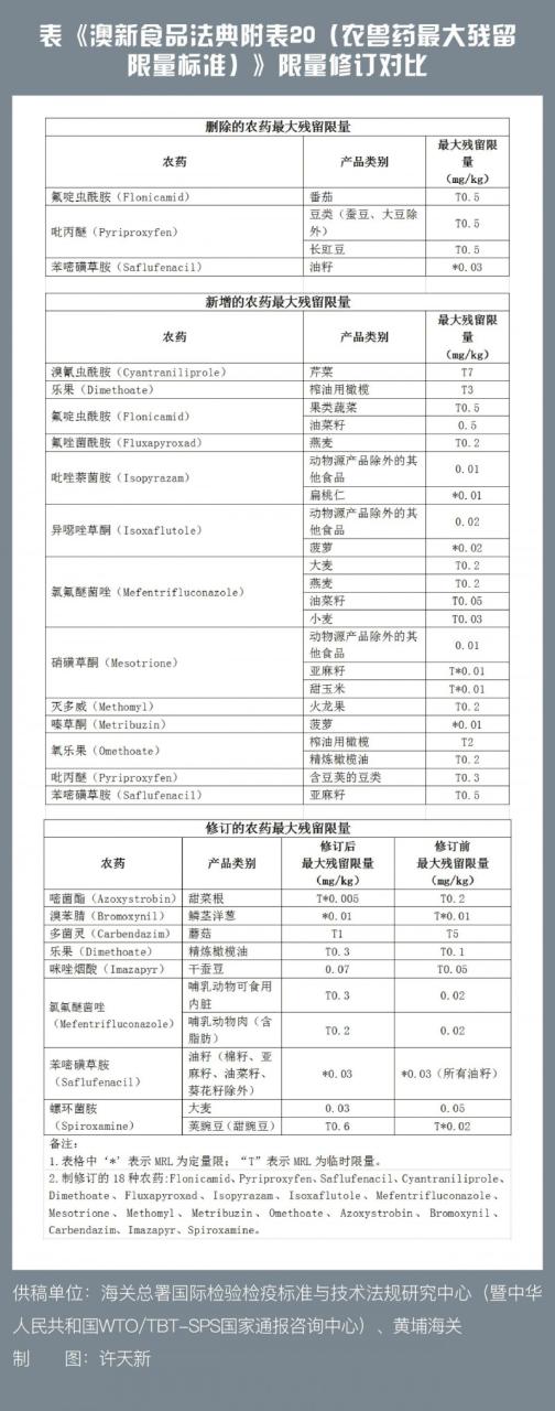 技貿破冰與筑籬｜預警！澳大利亞修訂食品中農藥殘留最大殘留限量標準
