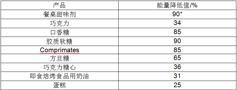 低聚異麥糖廠(chǎng)家給你講解赤蘚糖醇的應用