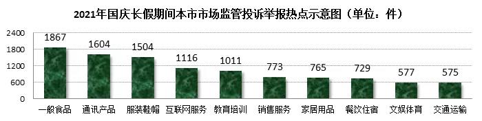 三省一市國慶長(cháng)假，哪些消費領(lǐng)域被投訴最多？12315數據分析告訴你