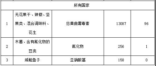 《日本2020年度進(jìn)口食品監視結果報告》解讀