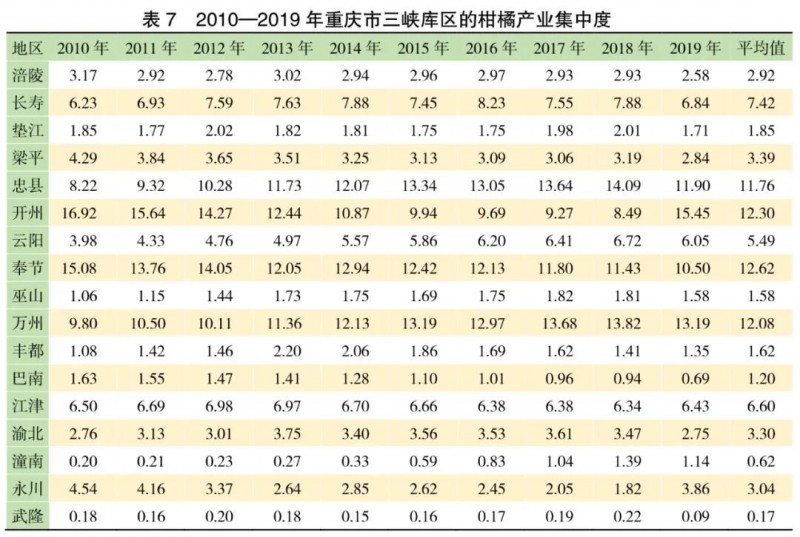 重慶三峽庫區柑橘產(chǎn)業(yè)比較優(yōu)勢與振興路徑探析