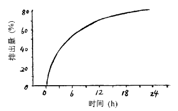 圖4. 赤蘚糖醇經(jīng)尿排出數量隨時(shí)間的變化曲線(xiàn)