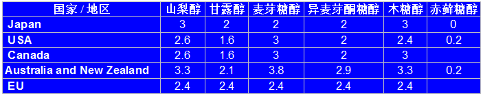 各種糖醇在不同國家和地區的熱量