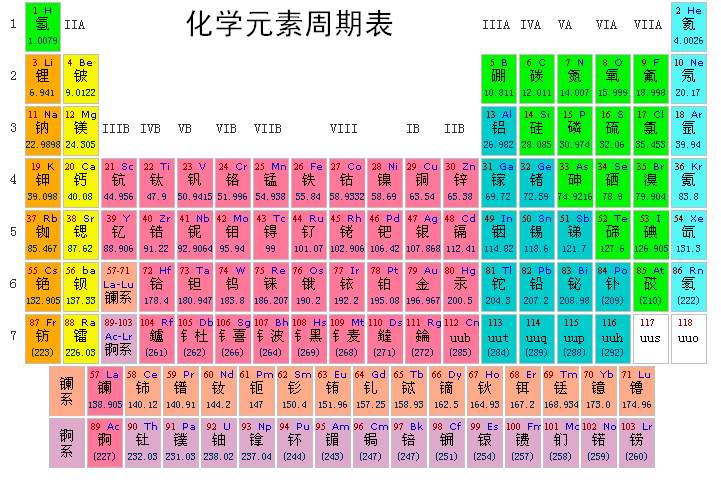 元素周期表怎么背，口訣和技巧交給你！