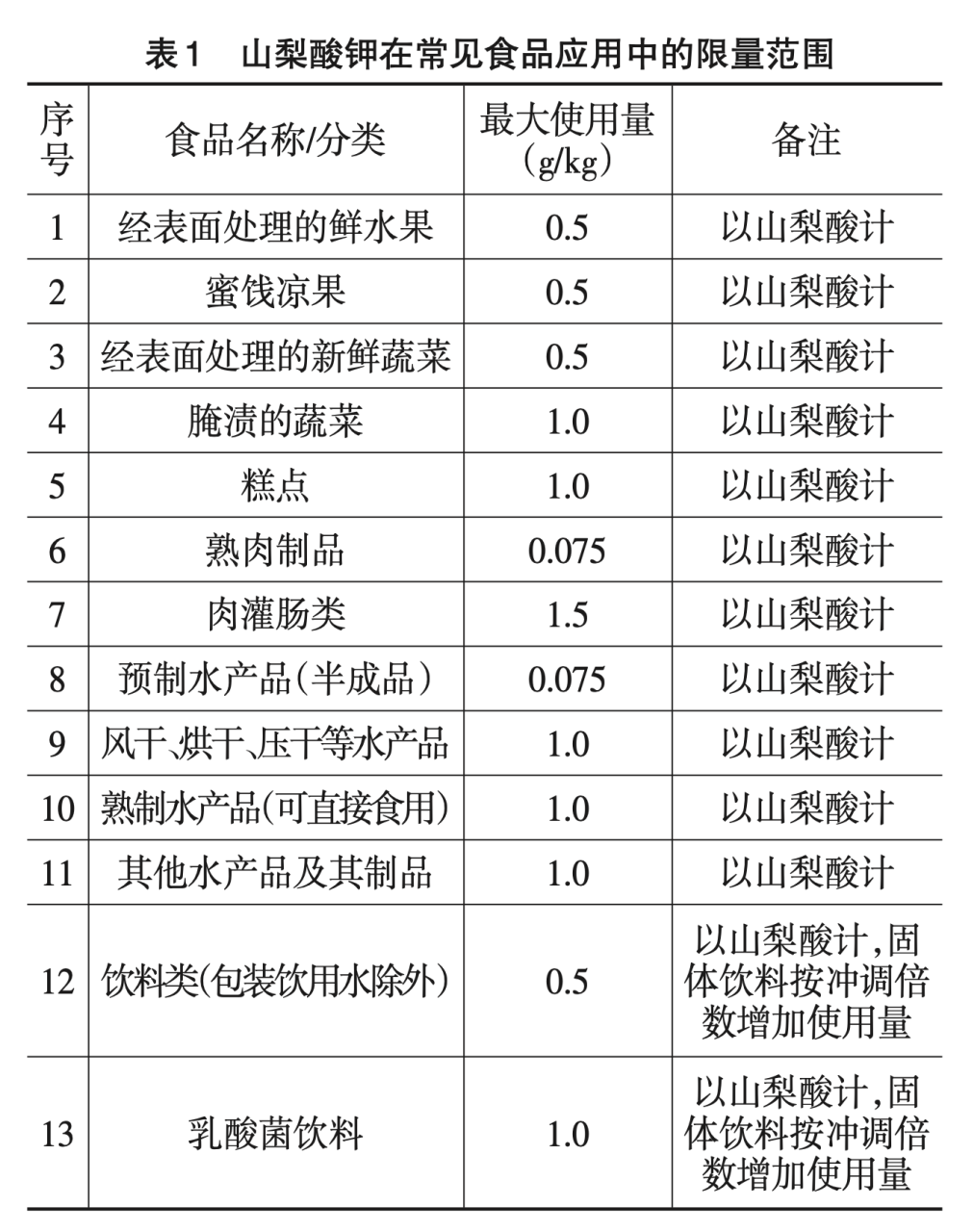 食品工業(yè)中山梨酸鉀使用量是多少？