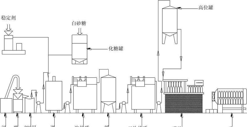 植物蛋白飲料蛋白質(zhì)改性方法有哪些？