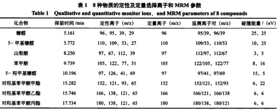 氣相色譜-串聯(lián)質(zhì)譜法快速測定6類(lèi)食品中3種糠醛和5種防腐劑（一）