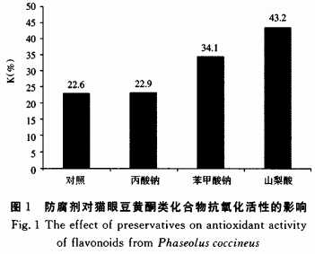 食品添加劑對貓眼豆黃酮類(lèi)化合物抗氧化活性的影響（二）