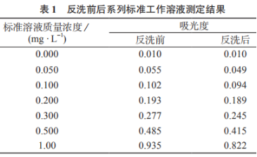 腐植酸調節砷酸鹽生菜毒性作用研究（四）
