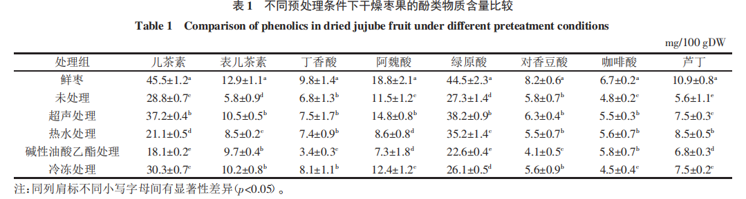 不同預處理方式對紅棗熱風(fēng)- 微波聯(lián)合干燥品質(zhì)特性及抗氧化活性的影響（一）