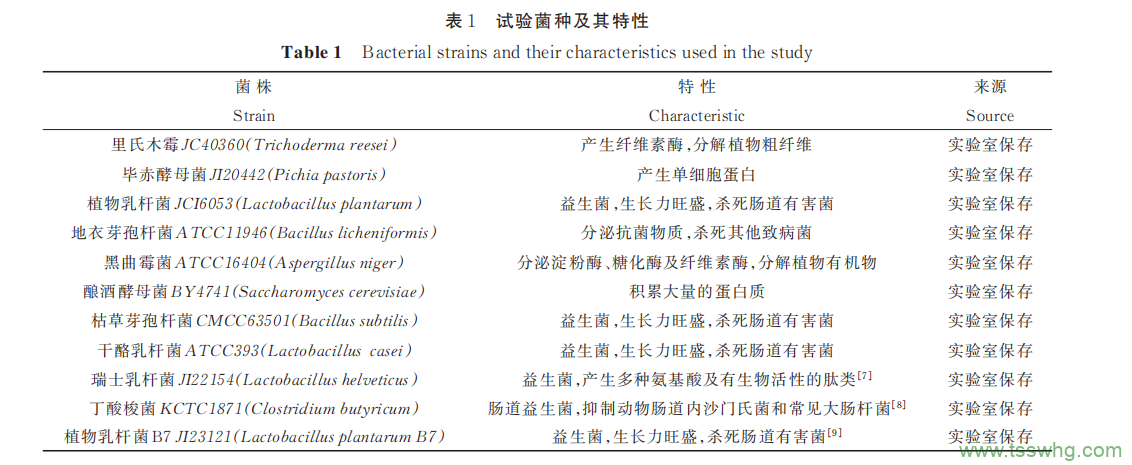11 類(lèi)菌種固態(tài)發(fā)酵對青蒿葉渣功效成分的影響（一）