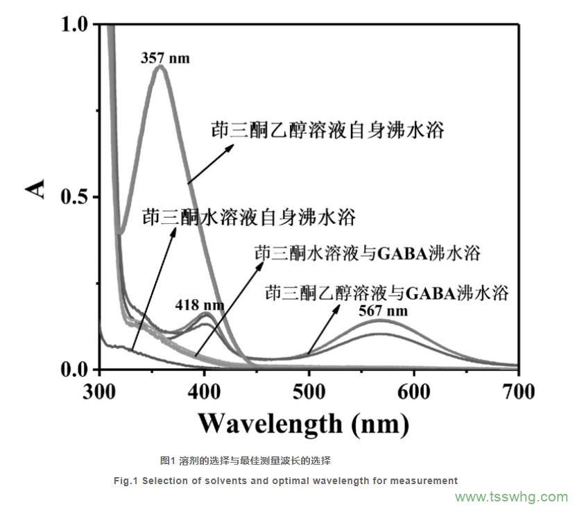 薄層色譜分離-水合茚三酮可見(jiàn)分光光度法測定食品添加劑中的γ-氨基丁酸（一）