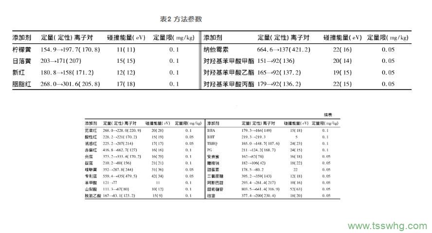 超高效液相色譜-串聯(lián)質(zhì)譜法同時(shí)檢測食品中30種食品添加劑（二）