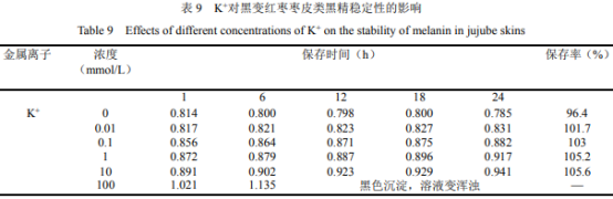 黑變紅棗棗皮類(lèi)黑精的提取與穩定性研究（八）