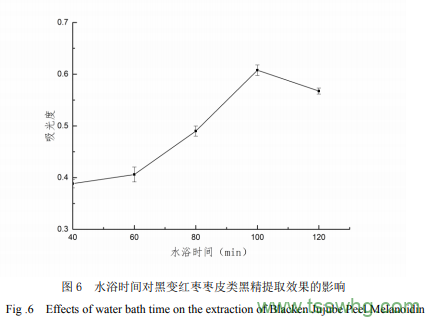 黑變紅棗棗皮類(lèi)黑精的提取與穩定性研究（六）