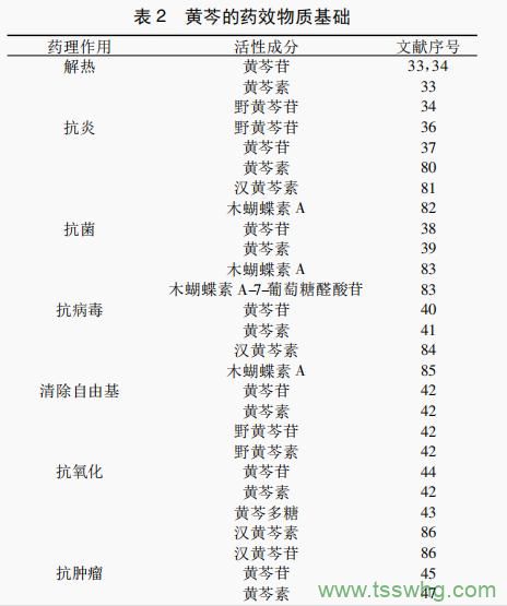 黃芩藥理作用及其化學(xué)物質(zhì)基礎研究（三）