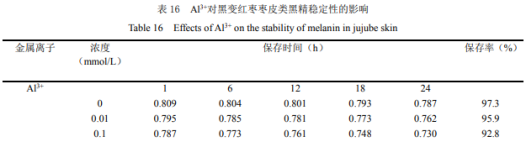 黑變紅棗棗皮類(lèi)黑精的提取與穩定性研究（九）