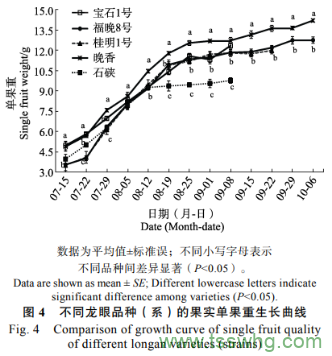 龍眼新品種（系）引種南寧的果實(shí)發(fā)育和品質(zhì)變化規律比較（二）
