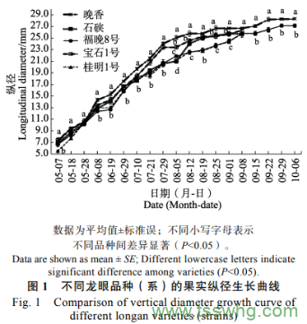 龍眼新品種（系）引種南寧的果實(shí)發(fā)育和品質(zhì)變化規律比較（一）