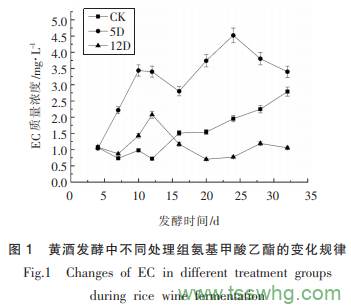 短乳桿菌鳥(niǎo)氨酸氨甲?；D移酶對黃酒發(fā)酵中氨基甲酸乙酯的調控作用（二）