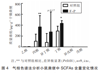 黑木耳胞外多糖對小鼠腸道微生態(tài)及免疫調節的影響(三)