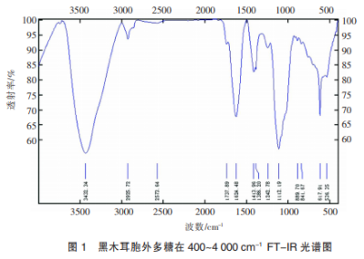 黑木耳胞外多糖對小鼠腸道微生態(tài)及免疫調節的影響(二)