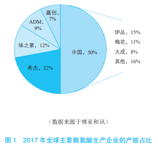 賴(lài)氨酸工業(yè)發(fā)展的機遇與挑戰（一）