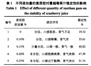 食品穩定劑在蔓越莓果汁中的應用研究（二）