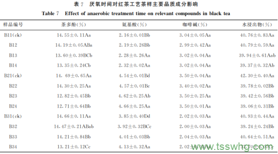 不同厭氧時(shí)間對綠茶和紅茶加工品質(zhì)的影響（三）