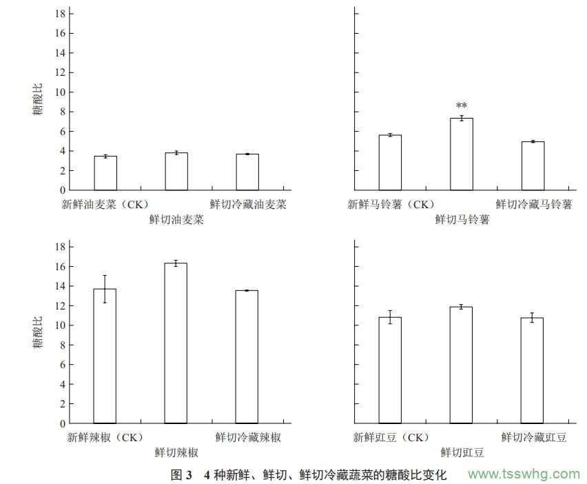 鮮切及冷藏對4種蔬菜品質(zhì)的影響（二）