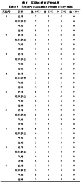 骨泥高鈣豆奶的研制及其穩定性研究（三）