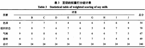 骨泥高鈣豆奶的研制及其穩定性研究（二）